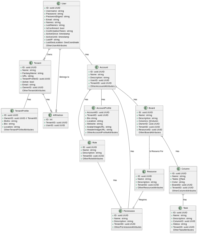 Plykan UML model chart